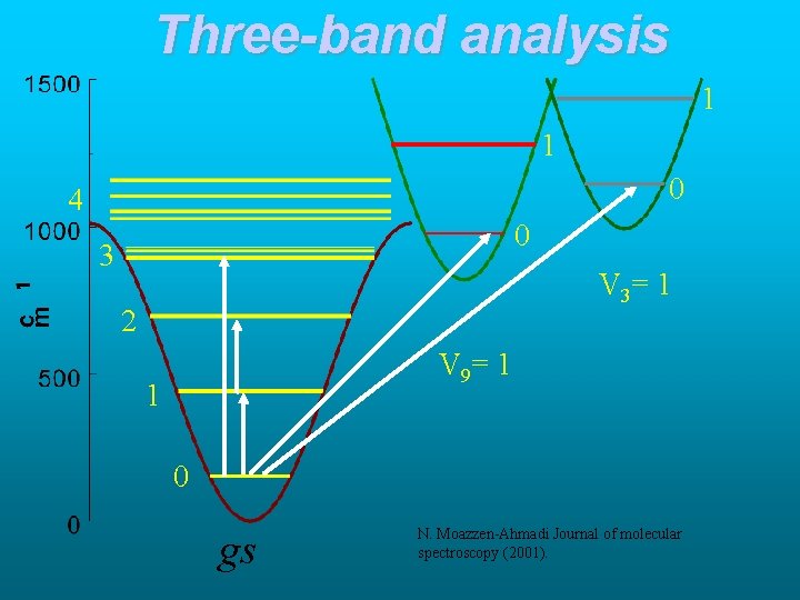 Three-band analysis 1 1 0 4 0 3 V 3= 1 2 V 9=
