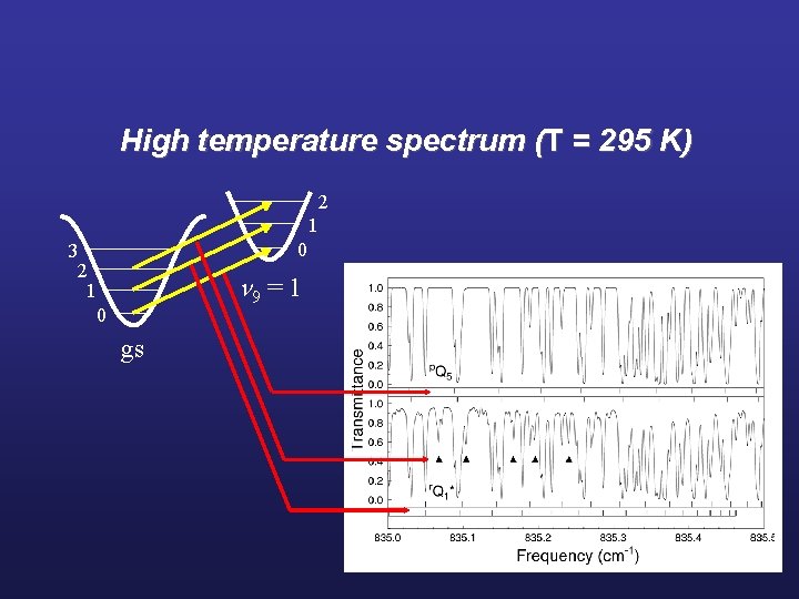 High temperature spectrum (T = 295 K) 2 1 0 3 2 1 0