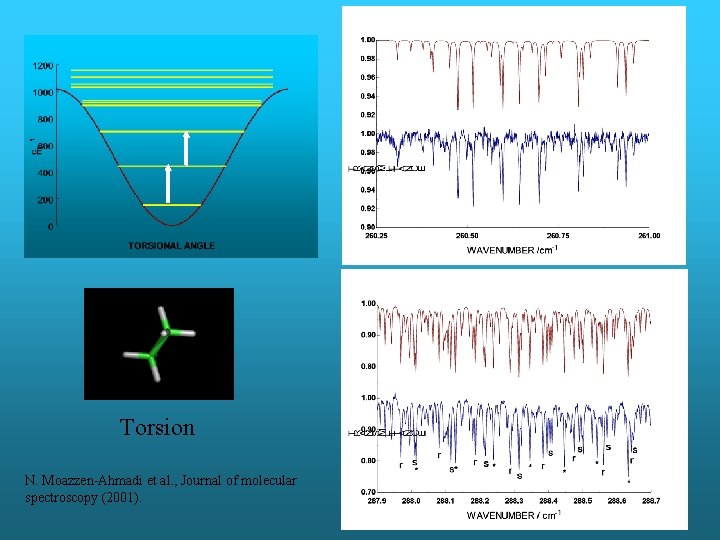 Torsion N. Moazzen-Ahmadi et al. , Journal of molecular spectroscopy (2001). 