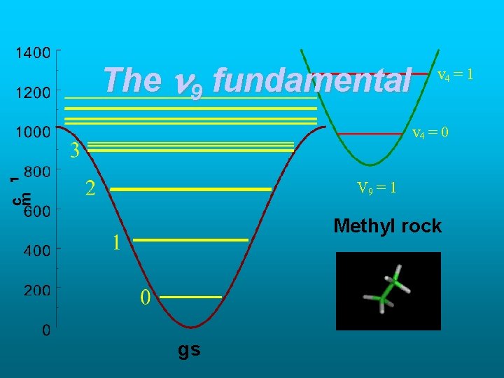 The 9 fundamental v 4 = 1 v 4 = 0 V 9 =