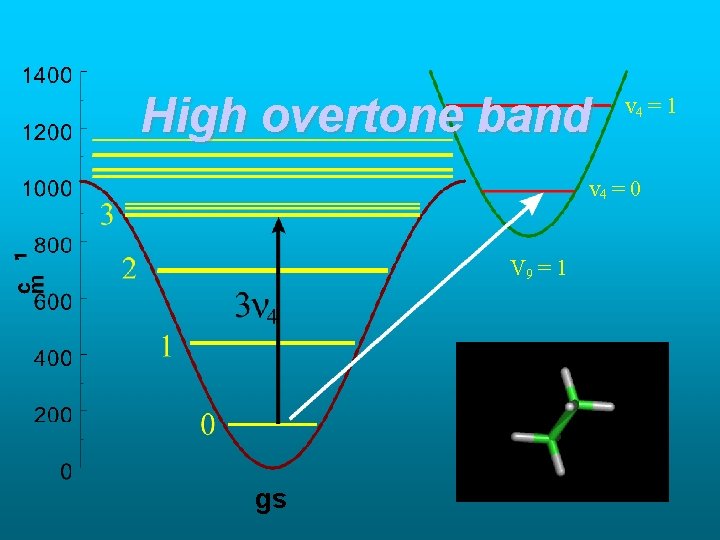 High overtone band v 4 = 1 v 4 = 0 V 9 =