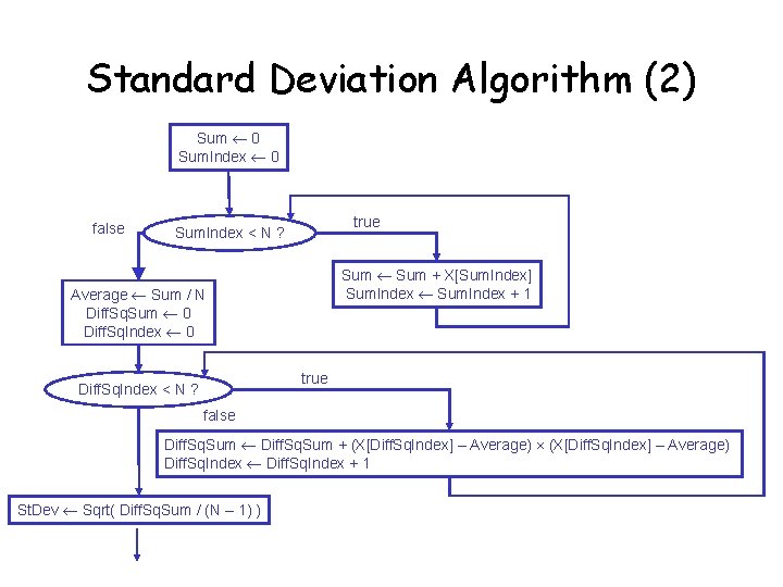 Standard Deviation Algorithm (2) Sum 0 Sum. Index 0 false true Sum. Index <