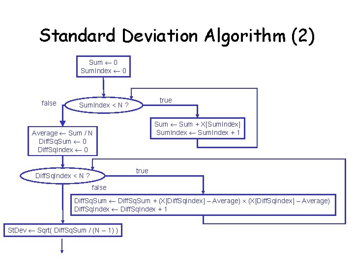 Standard Deviation Algorithm (2) Sum 0 Sum. Index 0 false true Sum. Index < Standard Deviation Algorithm (2) Sum 0 Sum. Index 0 false true Sum. Index <