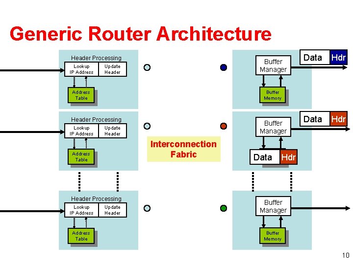 Generic Router Architecture Data Hdr Header Processing Lookup IP Address Buffer Manager Update Header