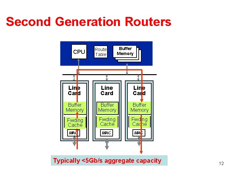 Second Generation Routers CPU Route Table Buffer Memory Line Card Buffer Memory Fwding Cache