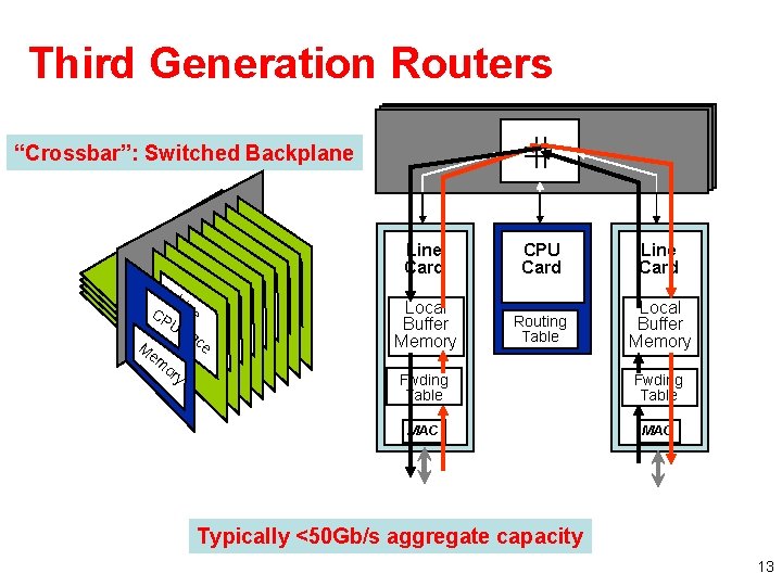 Third Generation Routers “Crossbar”: Switched Backplane Li CPInt ne Uerf ac e M em