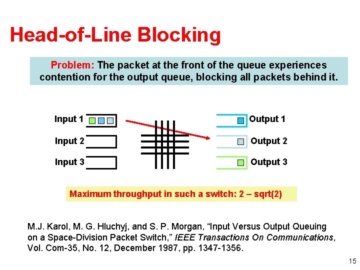 Head-of-Line Blocking Problem: The packet at the front of the queue experiences contention for