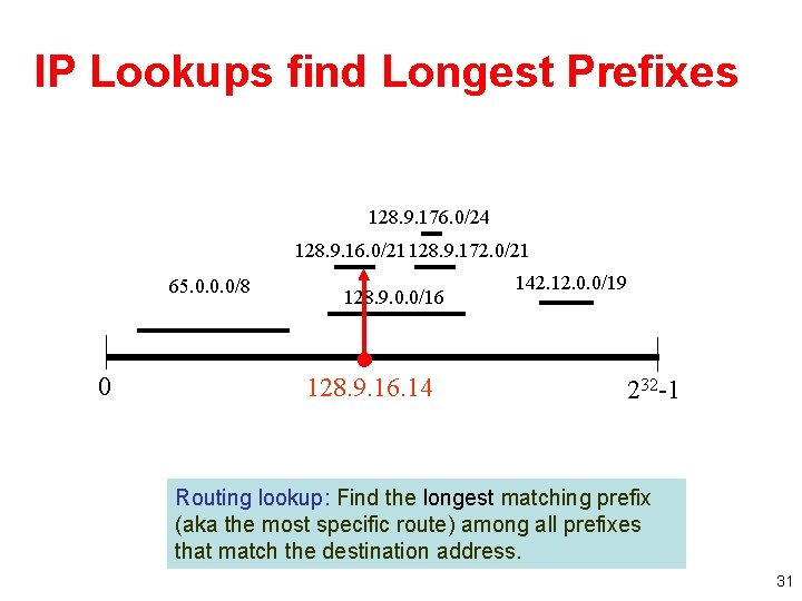 IP Lookups find Longest Prefixes 128. 9. 176. 0/24 128. 9. 16. 0/21 128.