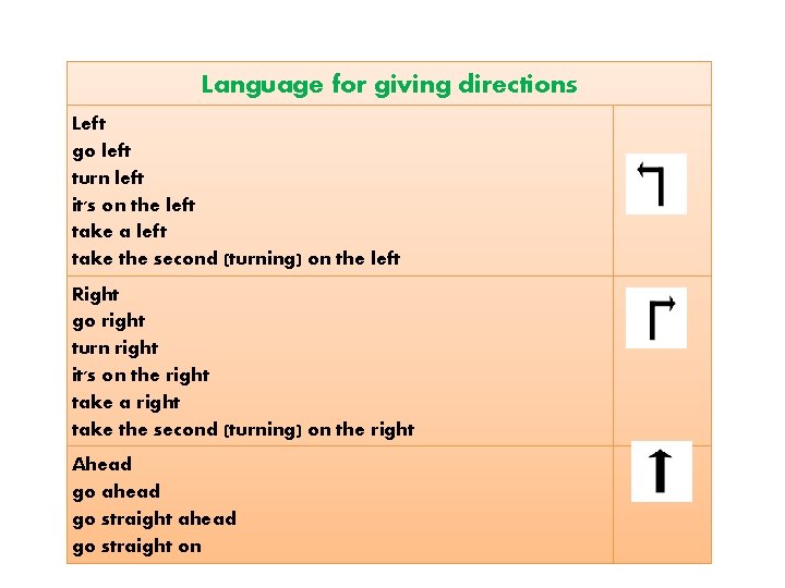 Language for giving directions Left go left turn left it's on the left take
