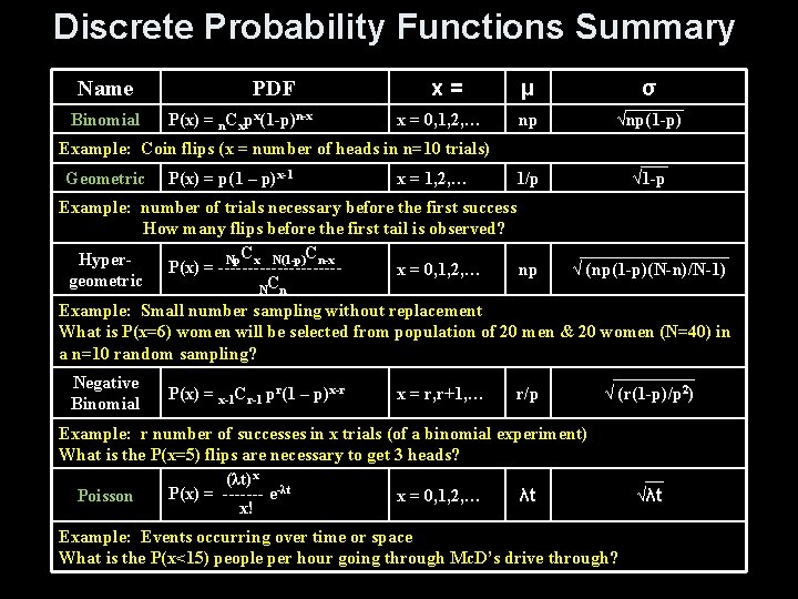 Discrete Probability Functions Summary Name Binomial PDF P(x) = n. Cxpx(1 -p)n-x x= x Discrete Probability Functions Summary Name Binomial PDF P(x) = n. Cxpx(1 -p)n-x x= x