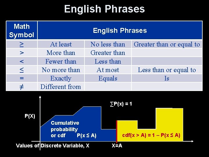 English Phrases Math Symbol ≥ At least > More than < Fewer than ≤ English Phrases Math Symbol ≥ At least > More than < Fewer than ≤