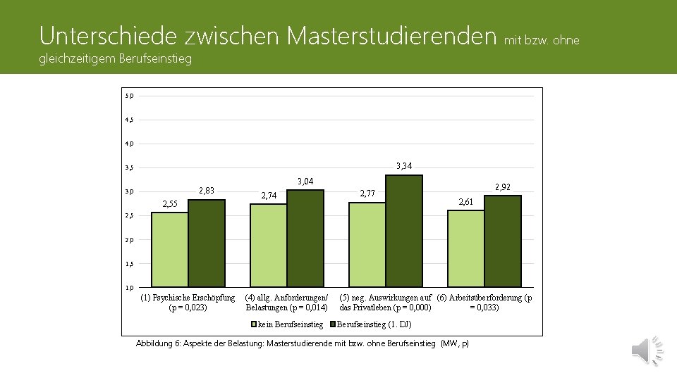 Unterschiede zwischen Masterstudierenden mit bzw. ohne gleichzeitigem Berufseinstieg 5, 0 4, 5 4, 0