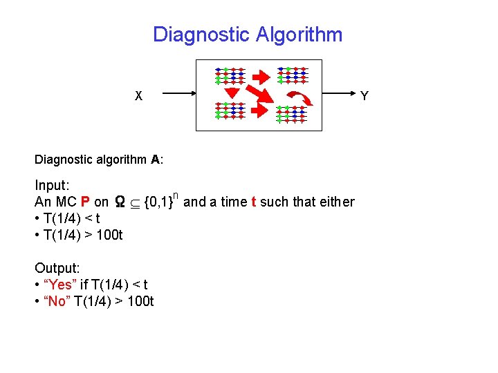 Diagnostic Algorithm X Diagnostic algorithm A: Input: n An MC P on Ω {0,