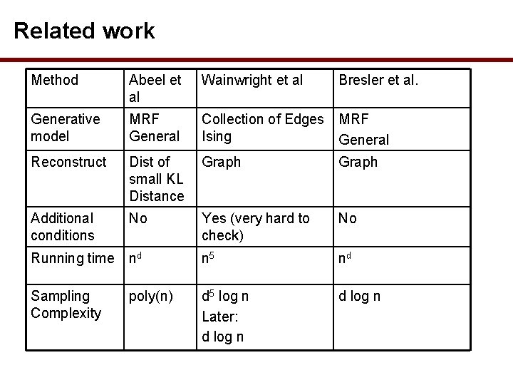 Related work Method Abeel et al Wainwright et al Bresler et al. Generative model