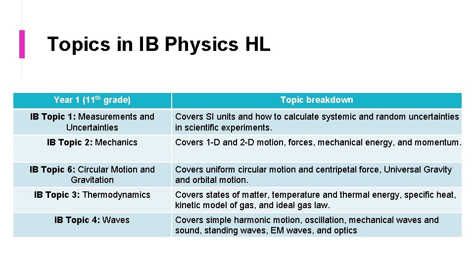 Topics in IB Physics HL Year 1 (11 th grade) Topic breakdown IB Topic