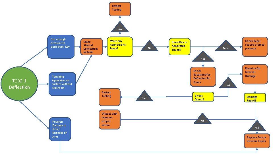 Restart Testing Yes Not enough pressure to push Bezel Key Check Physical Connections to