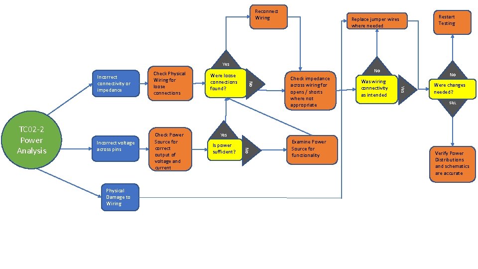 Reconnect Wiring Restart Testing Replace jumper wires where needed Yes Is power sufficient? Check