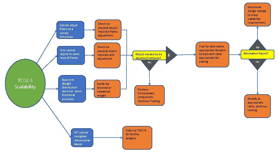 Arm cannot adjust to cover area of frame Check no physical object impedes arm