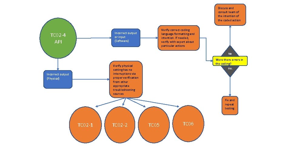 Discuss and consult team of the intention of the coded action Verify correct coding
