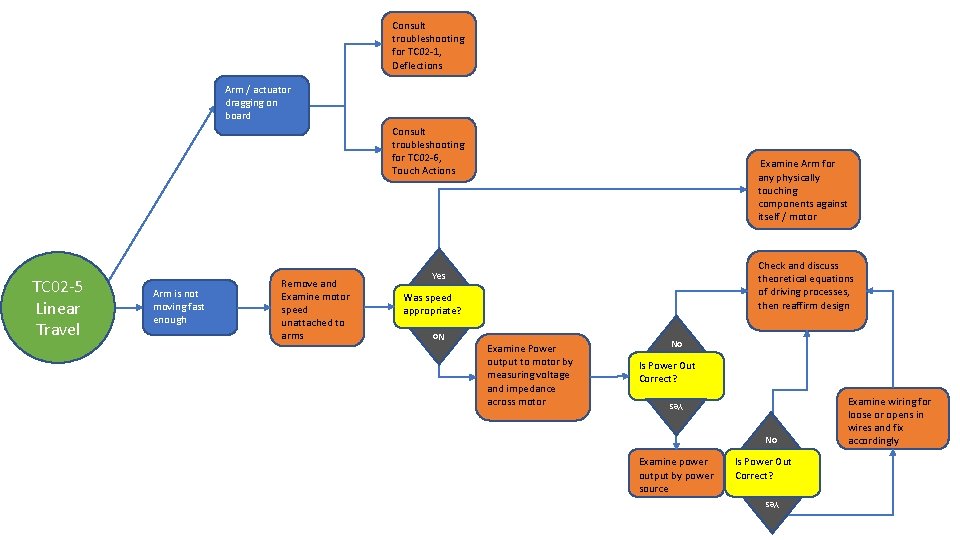 Consult troubleshooting for TC 02 -1, Deflections Arm / actuator dragging on board Consult