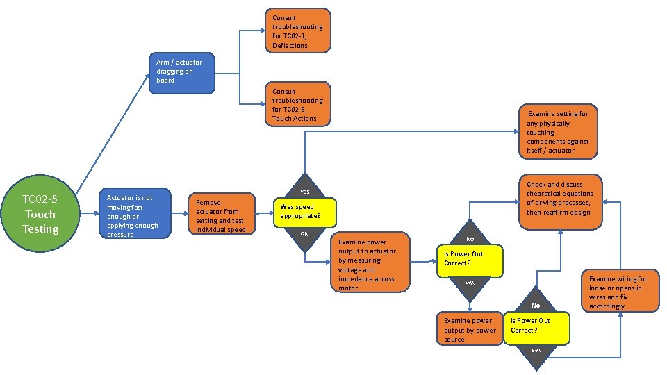 Consult troubleshooting for TC 02 -1, Deflections Arm / actuator dragging on board Consult