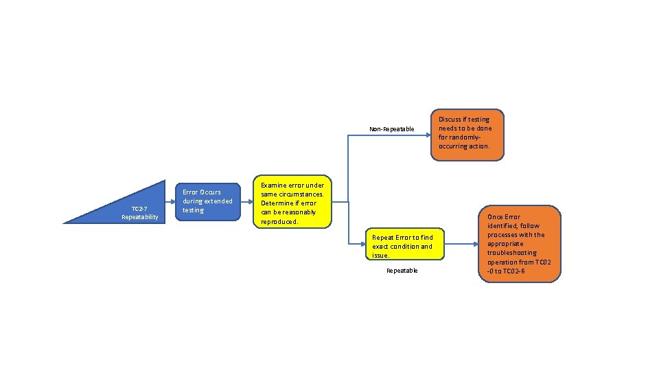 Non-Repeatable TC 2 -7 Repeatability Error Occurs during extended testing Examine error under same