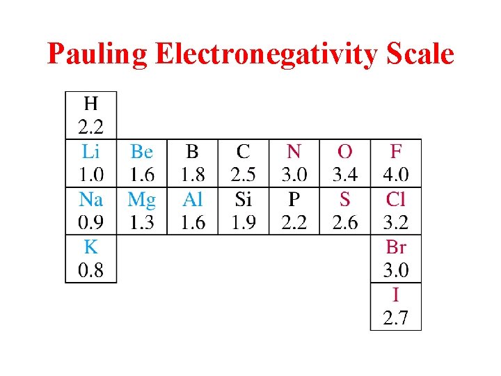 Pauling Electronegativity Scale 