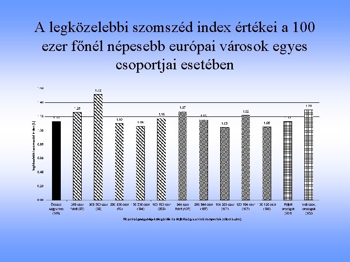 A legközelebbi szomszéd index értékei a 100 ezer főnél népesebb európai városok egyes csoportjai