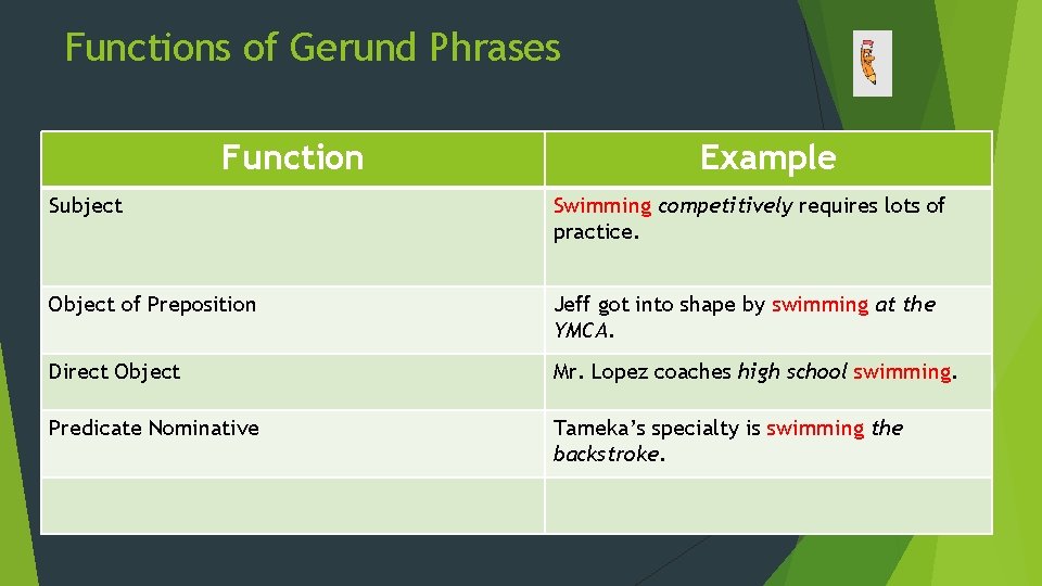 Functions of Gerund Phrases Function Example Subject Swimming competitively requires lots of practice. Object