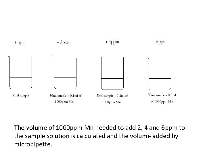 The volume of 1000 ppm Mn needed to add 2, 4 and 6 ppm