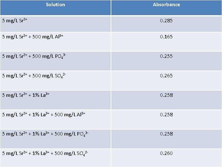 Solution Absorbance 5 mg/L Sr 2+ 0. 285 5 mg/L Sr 2+ + 500