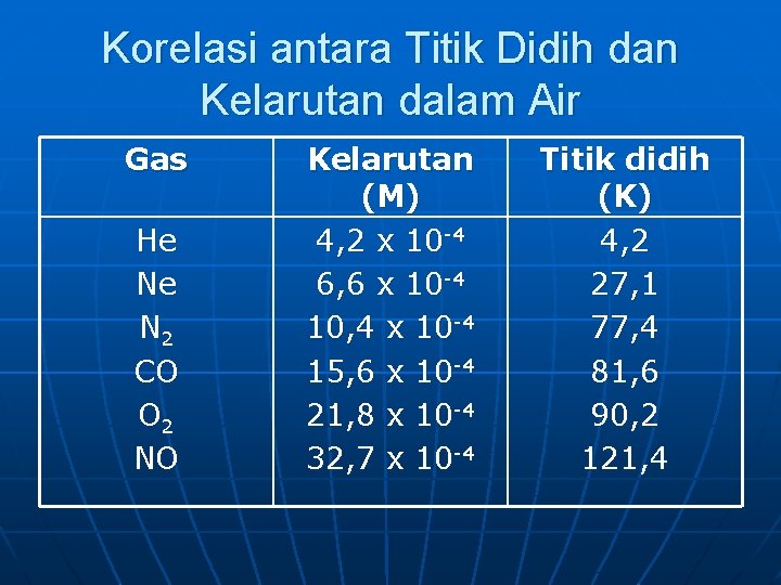 Korelasi antara Titik Didih dan Kelarutan dalam Air Gas He Ne N 2 CO
