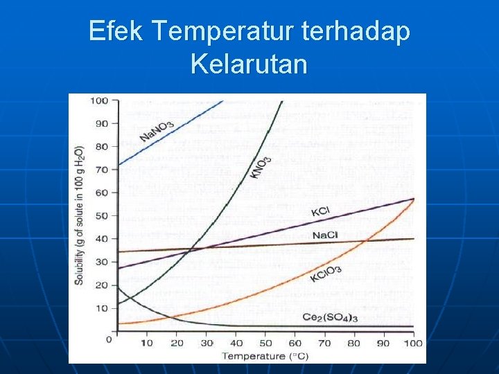 Efek Temperatur terhadap Kelarutan 