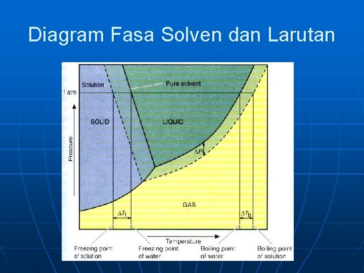 Diagram Fasa Solven dan Larutan 