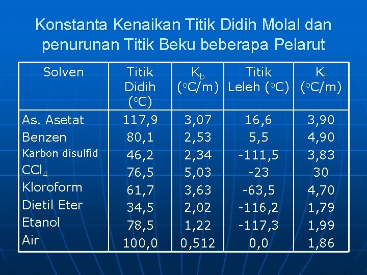 Konstanta Kenaikan Titik Didih Molal dan penurunan Titik Beku beberapa Pelarut Solven As. Asetat