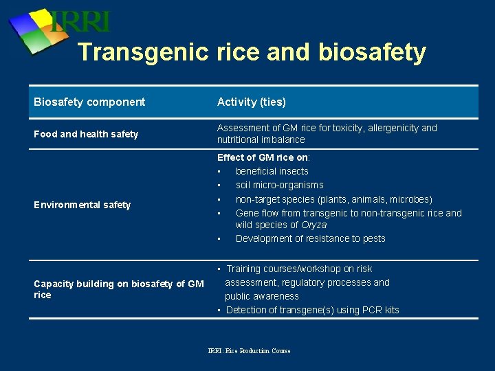 Transgenic rice and biosafety Biosafety component Activity (ties) Food and health safety Assessment of