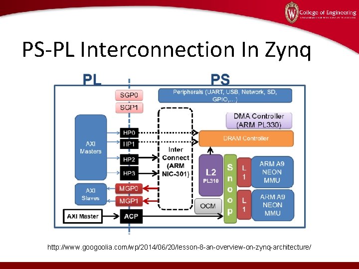 PS-PL Interconnection In Zynq http: //www. googoolia. com/wp/2014/06/20/lesson-8 -an-overview-on-zynq-architecture/ 