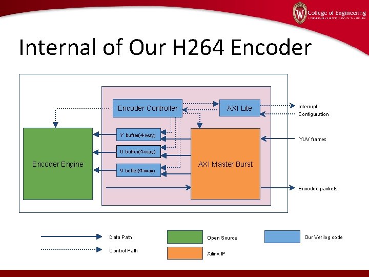 Internal of Our H 264 Encoder AXI Lite Encoder Controller Y buffer(4 -way) Interrupt
