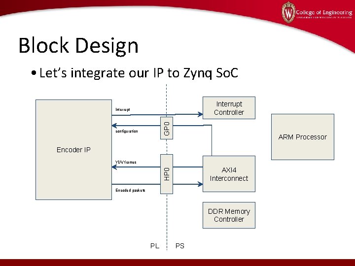 Block Design • Let’s integrate our IP to Zynq So. C Interrupt Controller GP