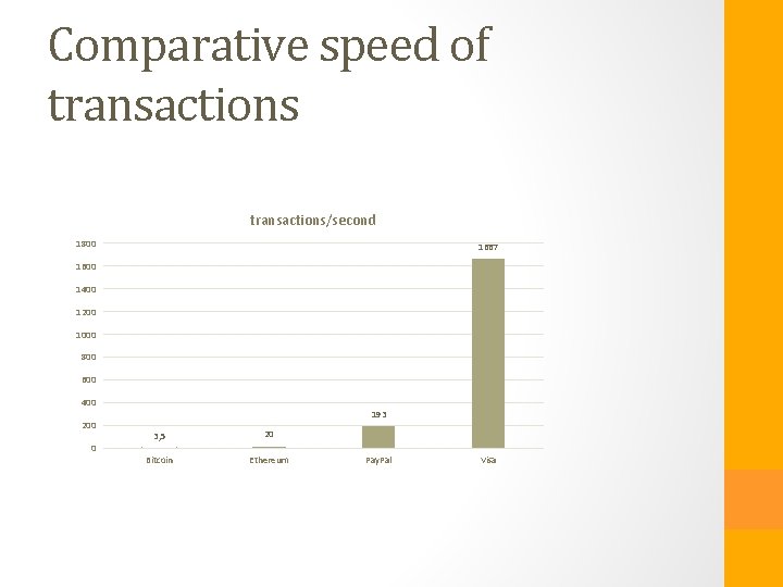 Comparative speed of transactions/second 1800 1667 1600 1400 1200 1000 800 600 400 200