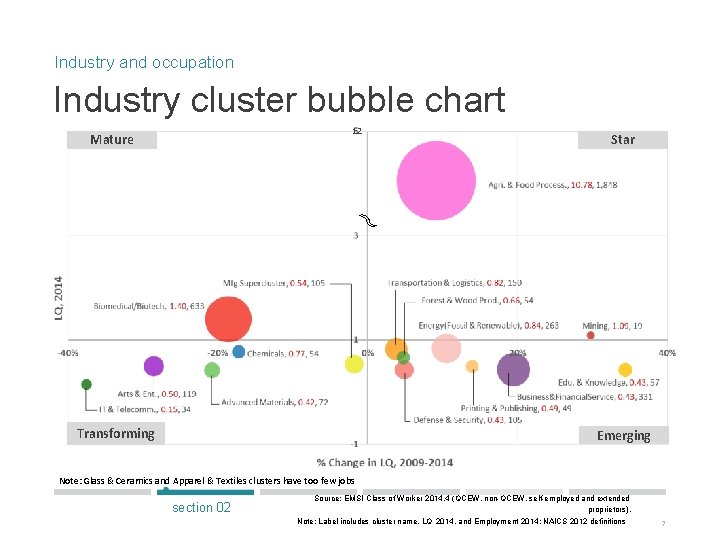 Industry and occupation Industry cluster bubble chart 12 Mature Transforming Star Emerging Note: Glass