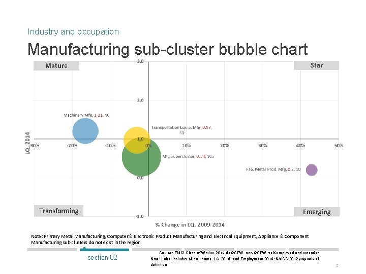 Industry and occupation Manufacturing sub-cluster bubble chart Star Mature Transforming Emerging Note: Primary Metal