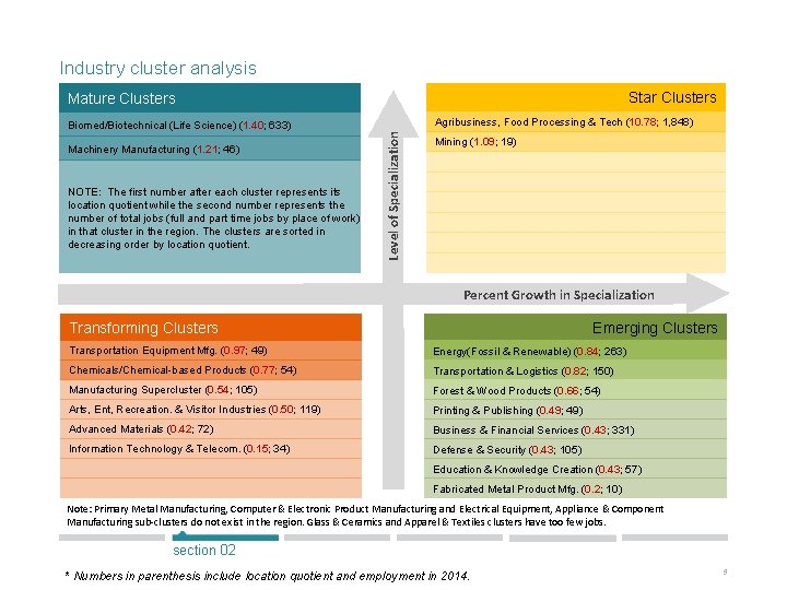 Industry cluster analysis Star Clusters Mature Clusters Machinery Manufacturing (1. 21; 46) NOTE: The