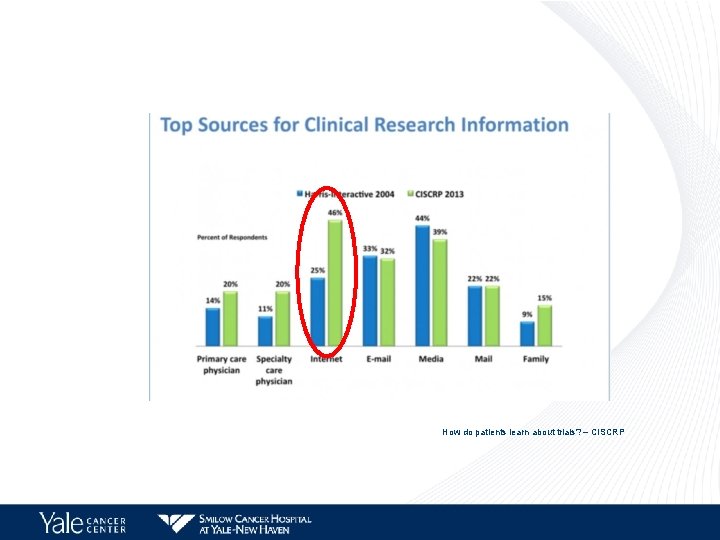 How do patients learn about trials? – CISCRP 