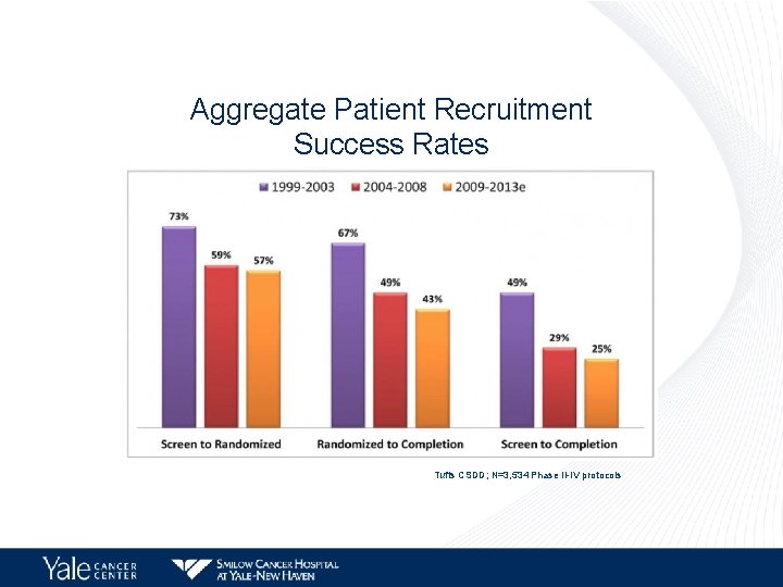 Aggregate Patient Recruitment Success Rates How do patients learn about trials? – CISCRP Tufts