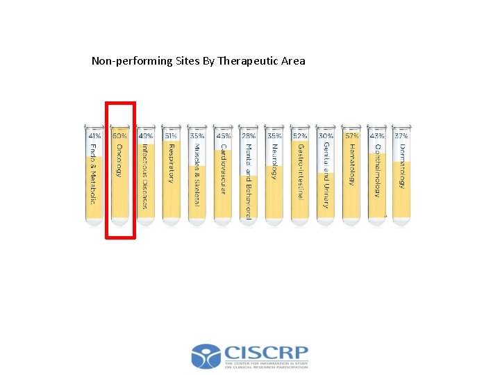 Non-performing Sites By Therapeutic Area “Addressing Ever-Rising Cost in Conducting Clinical Trials” Covance Inc.
