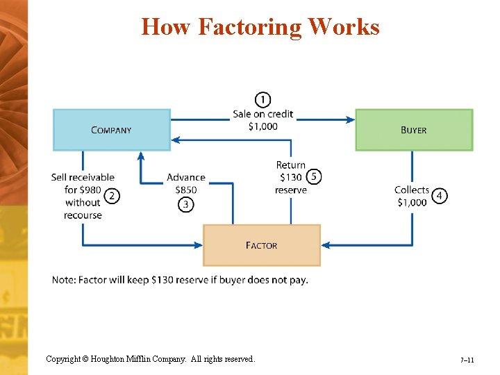 How Factoring Works Copyright © Houghton Mifflin Company. All rights reserved. 7– 11 
