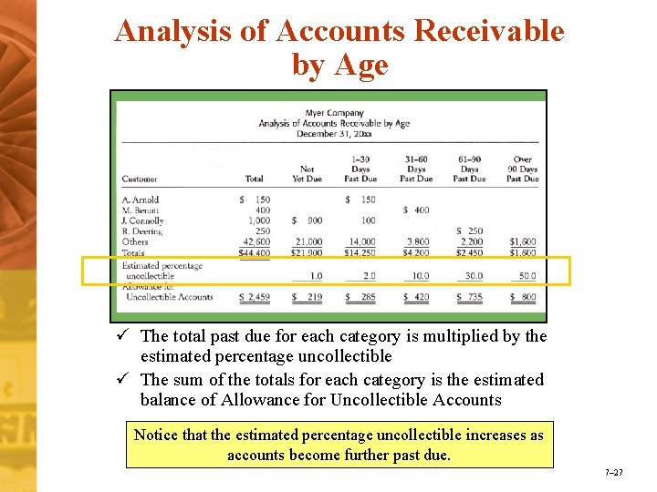 Analysis of Accounts Receivable by Age ü The total past due for each category