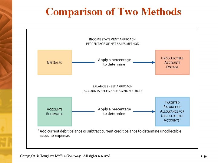 Comparison of Two Methods Copyright © Houghton Mifflin Company. All rights reserved. 7– 30
