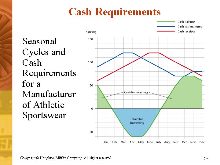 Cash Requirements Seasonal Cycles and Cash Requirements for a Manufacturer of Athletic Sportswear Copyright